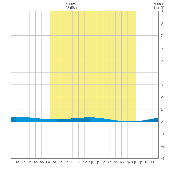 Sebastian tide chart for Sunday, June 13, 2021