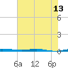 Sebastian tide chart for Sunday, June 13, 2021