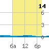 Sebastian tide chart for Monday, June 14, 2021