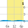 Sebastian tide chart for Tuesday, June 1, 2021