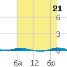 Sebastian tide chart for Monday, June 21, 2021