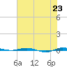 Sebastian tide chart for Wednesday, June 23, 2021