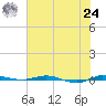 Sebastian tide chart for Thursday, June 24, 2021