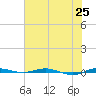 Sebastian tide chart for Friday, June 25, 2021