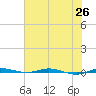 Sebastian tide chart for Saturday, June 26, 2021