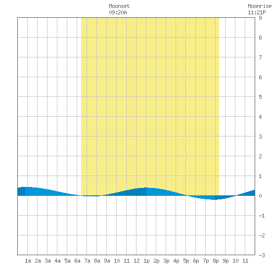 Sebastian tide chart for Sunday, June 27, 2021