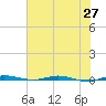 Sebastian tide chart for Sunday, June 27, 2021