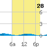 Sebastian tide chart for Monday, June 28, 2021
