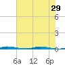 Sebastian tide chart for Tuesday, June 29, 2021