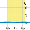 Sebastian tide chart for Thursday, June 3, 2021