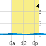 Sebastian tide chart for Friday, June 4, 2021