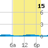 Sebastian tide chart for Thursday, July 15, 2021