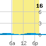 Sebastian tide chart for Friday, July 16, 2021
