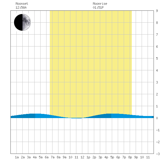 Sebastian tide chart for Saturday, July 17, 2021