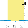Sebastian tide chart for Monday, July 19, 2021