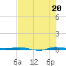 Sebastian tide chart for Tuesday, July 20, 2021
