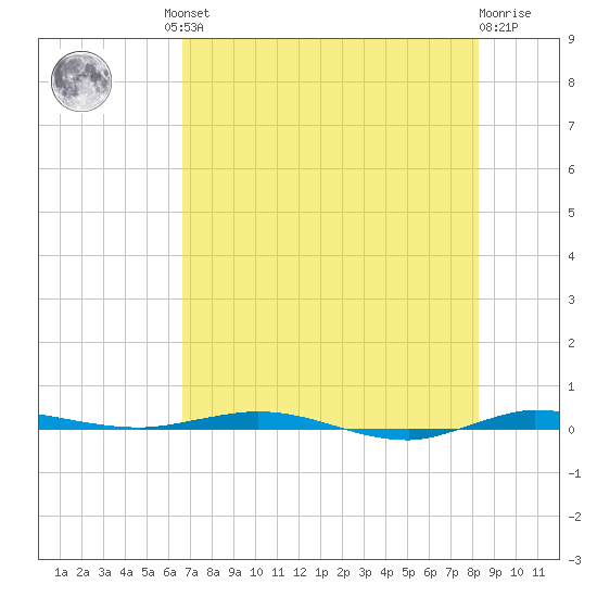 Sebastian tide chart for Friday, July 23, 2021