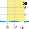 Sebastian tide chart for Sunday, July 25, 2021