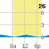 Sebastian tide chart for Monday, July 26, 2021