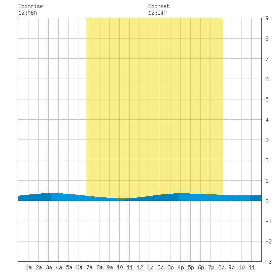 Sebastian tide chart for Friday, July 30, 2021