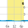 Sebastian tide chart for Tuesday, July 6, 2021