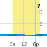 Sebastian tide chart for Wednesday, July 7, 2021