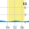 Sebastian tide chart for Wednesday, August 11, 2021