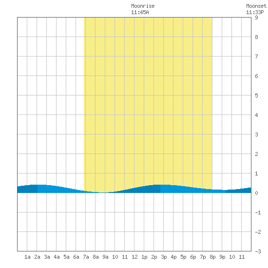 Sebastian tide chart for Friday, August 13, 2021