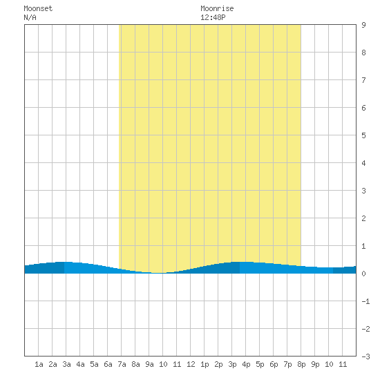 Sebastian tide chart for Saturday, August 14, 2021