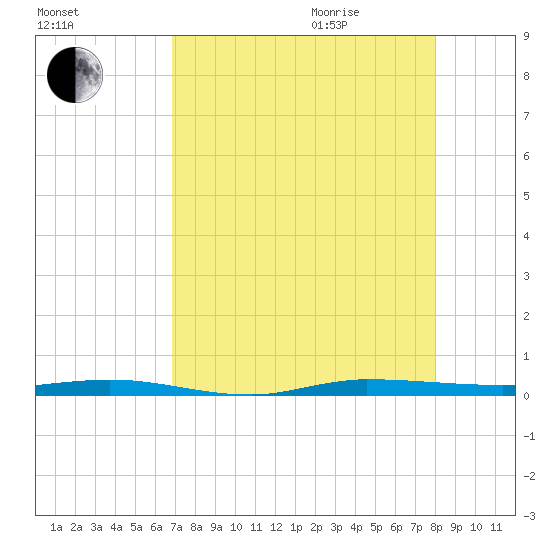 Sebastian tide chart for Sunday, August 15, 2021