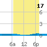 Sebastian tide chart for Tuesday, August 17, 2021