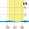 Sebastian tide chart for Thursday, August 19, 2021
