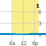 Sebastian tide chart for Sunday, August 1, 2021
