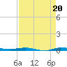 Sebastian tide chart for Friday, August 20, 2021