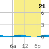 Sebastian tide chart for Saturday, August 21, 2021