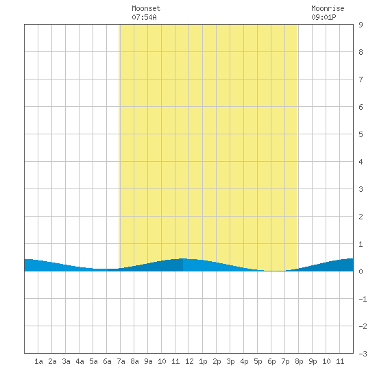 Sebastian tide chart for Monday, August 23, 2021