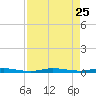 Sebastian tide chart for Wednesday, August 25, 2021