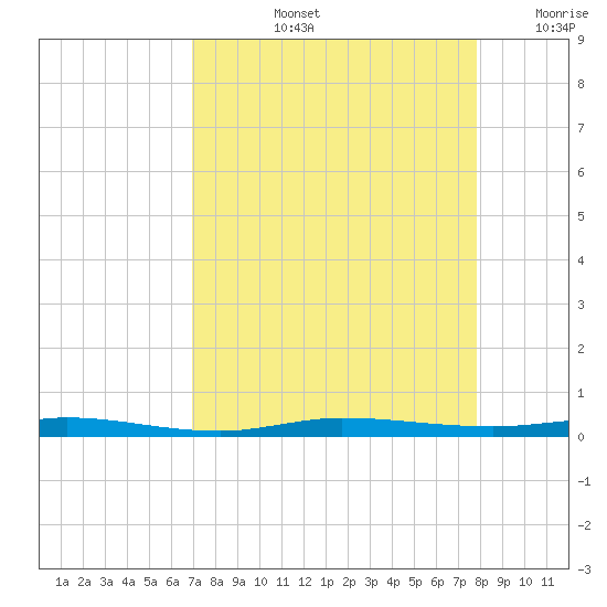 Sebastian tide chart for Thursday, August 26, 2021