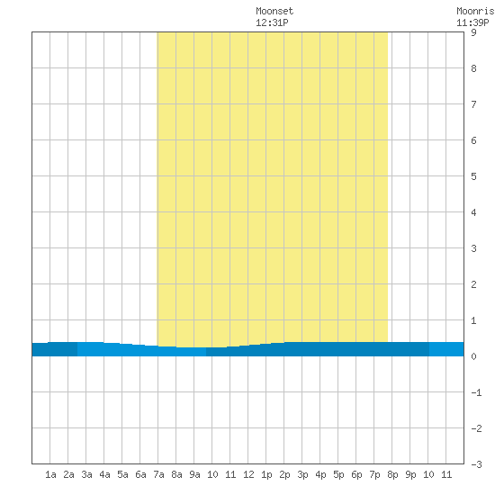 Sebastian tide chart for Saturday, August 28, 2021