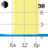 Sebastian tide chart for Monday, August 30, 2021
