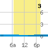 Sebastian tide chart for Tuesday, August 3, 2021