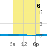 Sebastian tide chart for Friday, August 6, 2021