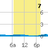 Sebastian tide chart for Saturday, August 7, 2021