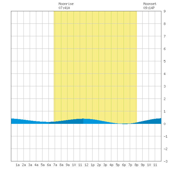 Sebastian tide chart for Monday, August 9, 2021