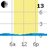 Sebastian tide chart for Monday, September 13, 2021