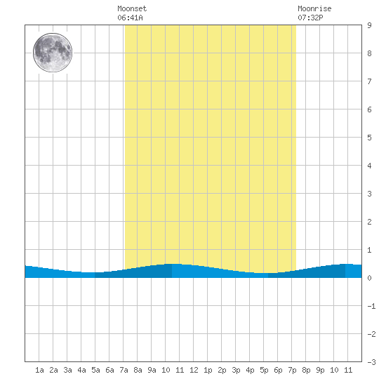 Sebastian tide chart for Monday, September 20, 2021
