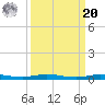 Sebastian tide chart for Monday, September 20, 2021