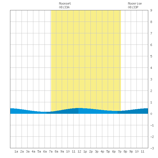 Sebastian tide chart for Wednesday, September 22, 2021