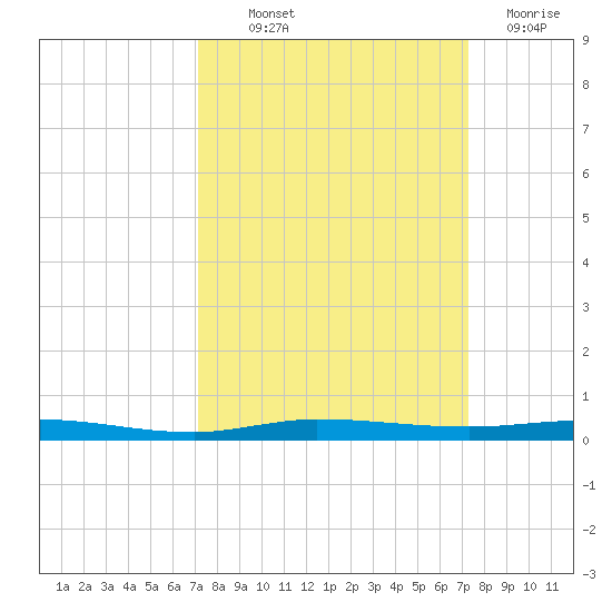 Sebastian tide chart for Thursday, September 23, 2021
