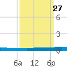 Sebastian tide chart for Monday, September 27, 2021
